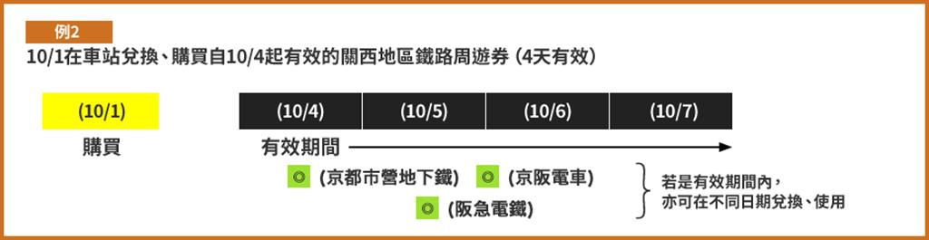 關西地區鐵路周遊券 兌換券