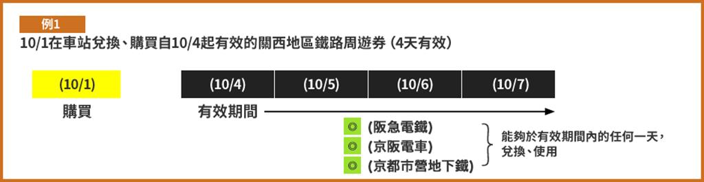關西地區鐵路周遊券 兌換券